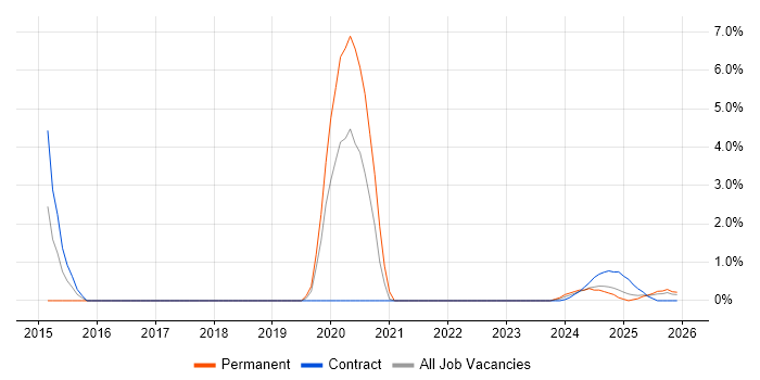 GRC job vacancy trend in Cumbria