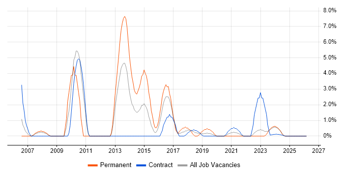 Greenfield Project job vacancy trend in Cumbria