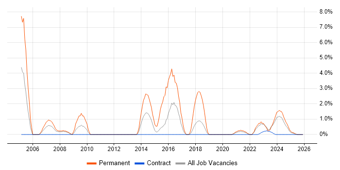 Head of IT job vacancy trend in Cumbria