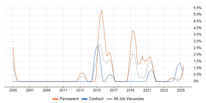 Job vacancy trend for High Availability in Cumbria Job vacancy trend for High Availability in Cumbria