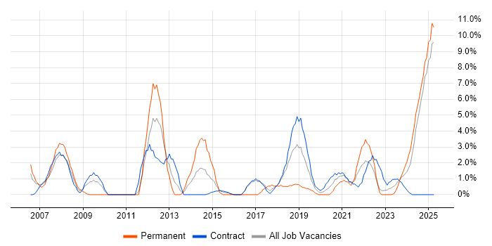 Job vacancy trend for HNC in Cumbria Job vacancy trend for HNC in Cumbria
