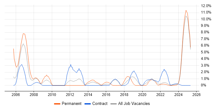 Job vacancy trend for HND in Cumbria Job vacancy trend for HND in Cumbria