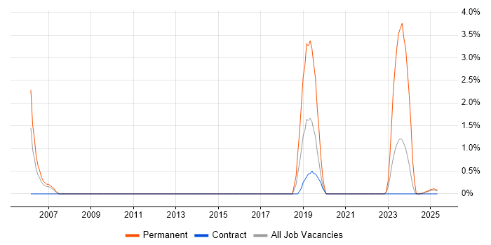Job vacancy trend for Housing Association in Cumbria Job vacancy trend for Housing Association in Cumbria