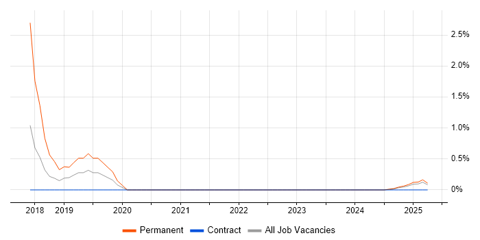 Job vacancy trend for Housing Management in Cumbria Job vacancy trend for Housing Management in Cumbria