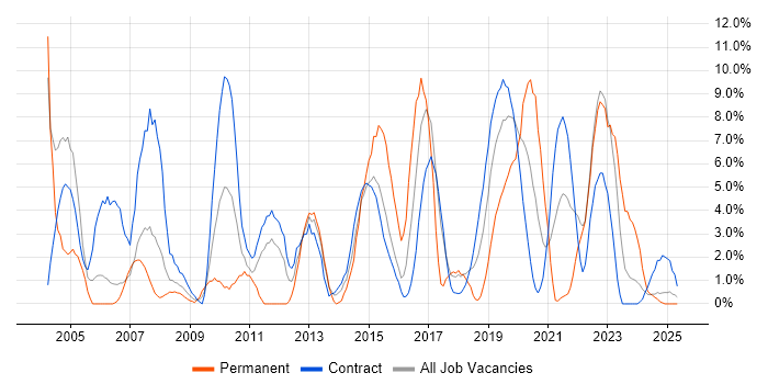 Job vacancy trend for HP in Cumbria Job vacancy trend for HP in Cumbria
