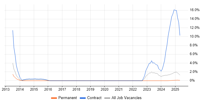 Job vacancy trend for HSRP in Cumbria Job vacancy trend for HSRP in Cumbria