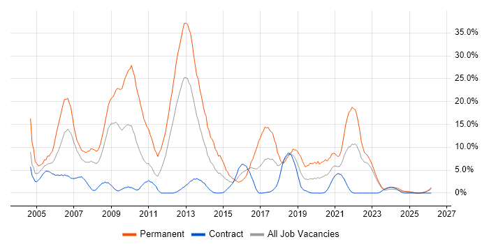 HTML job vacancy trend in Cumbria