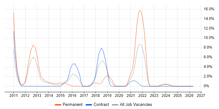 HTML5 job vacancy trend in Cumbria