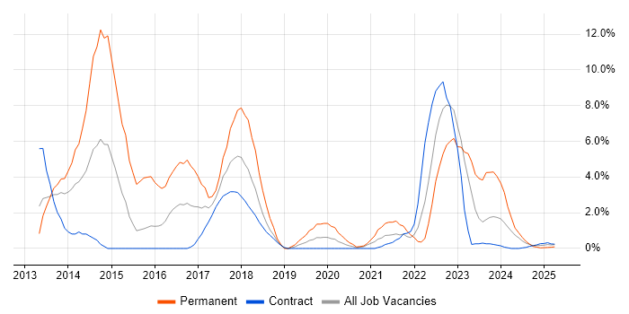Job vacancy trend for Hyper-V in Cumbria Job vacancy trend for Hyper-V in Cumbria