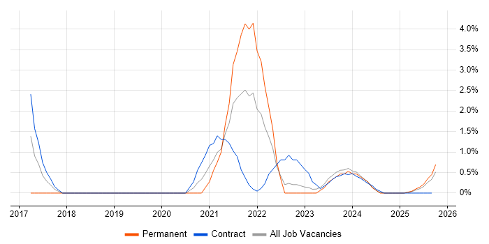 IaaS job vacancy trend in Cumbria