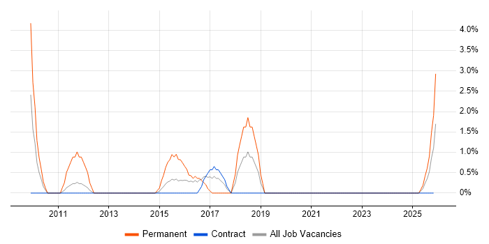 ICT Manager job vacancy trend in Cumbria
