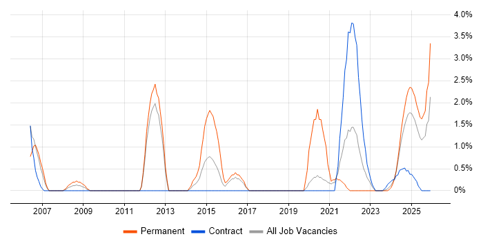 IEC 61508 job vacancy trend in Cumbria