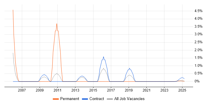 Job vacancy trend for Implementation Manager in Cumbria Job vacancy trend for Implementation Manager in Cumbria