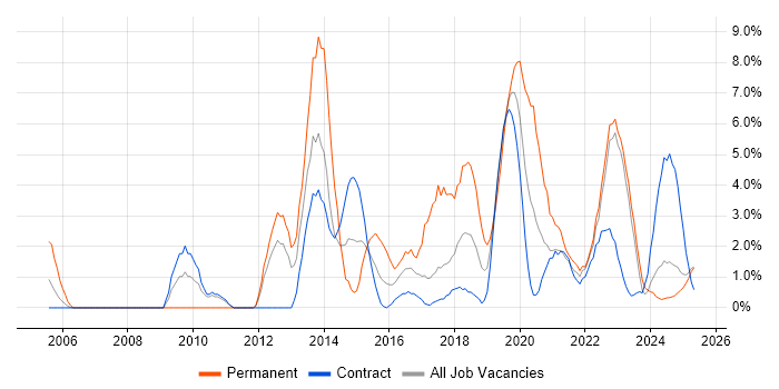 Job vacancy trend for Incident Management in Cumbria Job vacancy trend for Incident Management in Cumbria