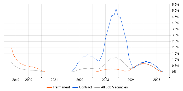 Job vacancy trend for Incident Response in Cumbria Job vacancy trend for Incident Response in Cumbria