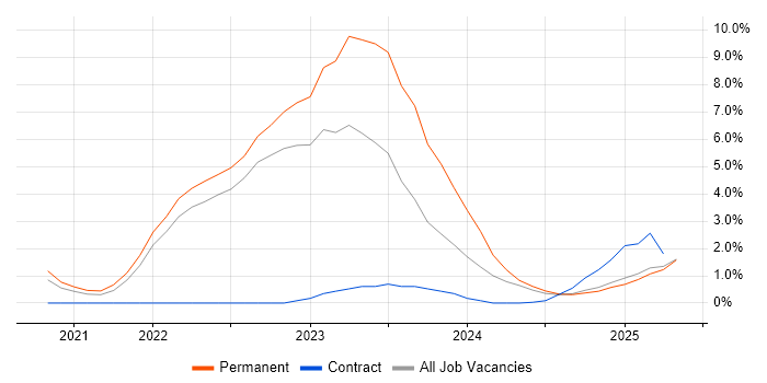 Job vacancy trend for Inclusion and Diversity in Cumbria Job vacancy trend for Inclusion and Diversity in Cumbria