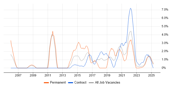 Job vacancy trend for Influencing Skills in Cumbria