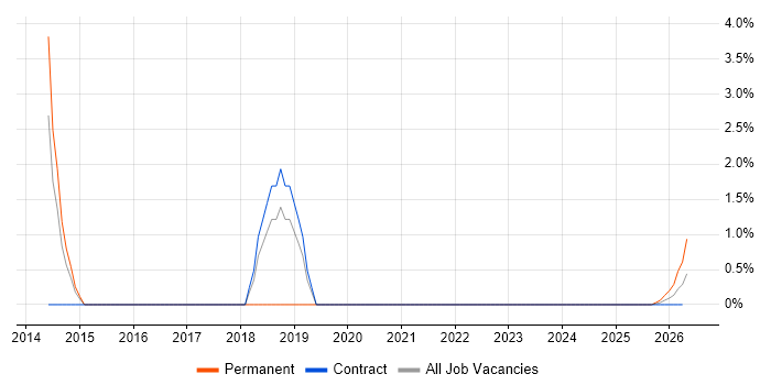 Information Governance job vacancy trend in Cumbria