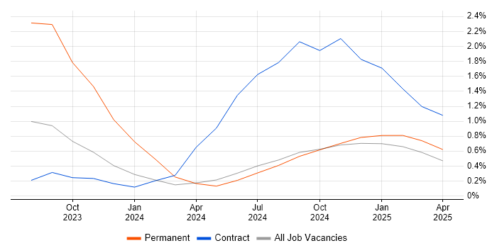 Job vacancy trend for Infrastructure as Code in Cumbria Job vacancy trend for Infrastructure as Code in Cumbria