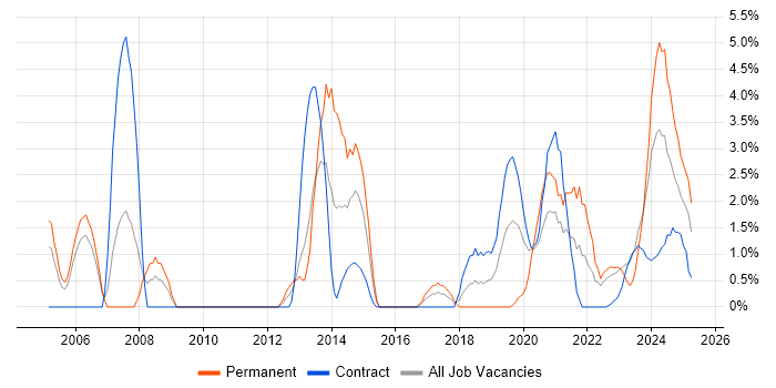 Job vacancy trend for Infrastructure Engineer in Cumbria Job vacancy trend for Infrastructure Engineer in Cumbria