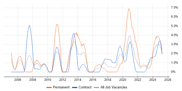 Job vacancy trend for Infrastructure Engineering in Cumbria Job vacancy trend for Infrastructure Engineering in Cumbria