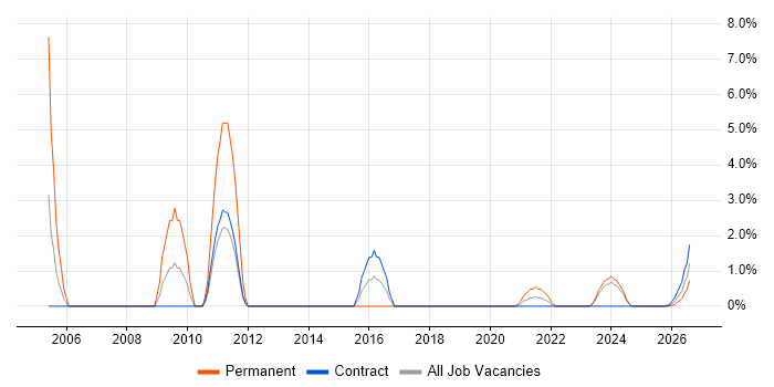 Infrastructure Maintenance job vacancy trend in Cumbria