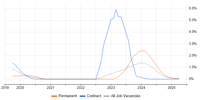 Job vacancy trend for Infrastructure Management in Cumbria Job vacancy trend for Infrastructure Management in Cumbria
