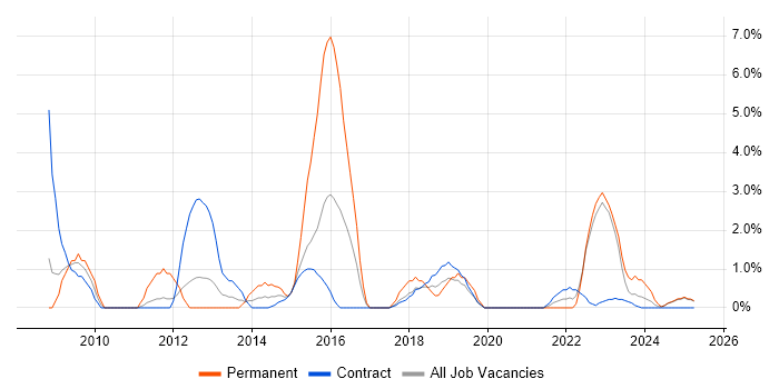 Job vacancy trend for Infrastructure Manager in Cumbria Job vacancy trend for Infrastructure Manager in Cumbria