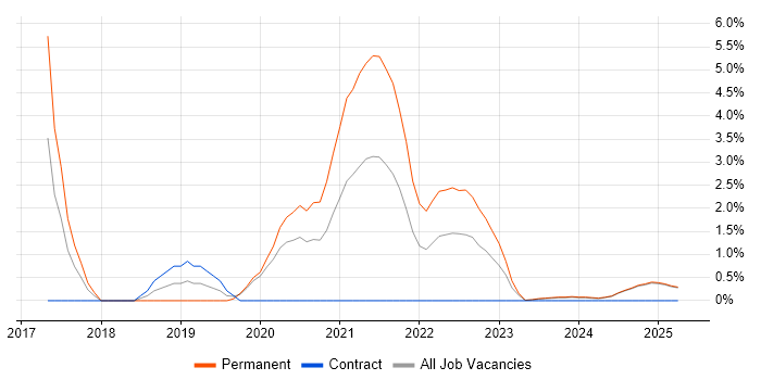 Job vacancy trend for Innovative Thinking in Cumbria Job vacancy trend for Innovative Thinking in Cumbria