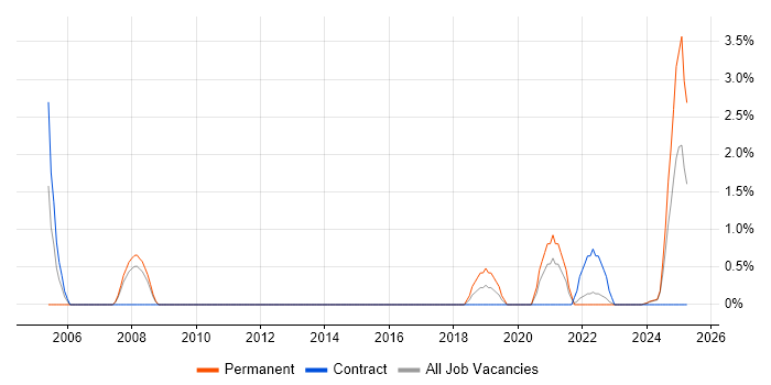 Job vacancy trend for Instrumentation Engineer in Cumbria Job vacancy trend for Instrumentation Engineer in Cumbria