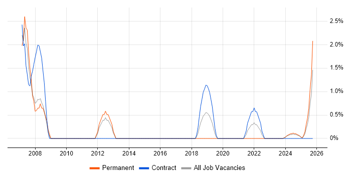 Integration Engineer job vacancy trend in Cumbria