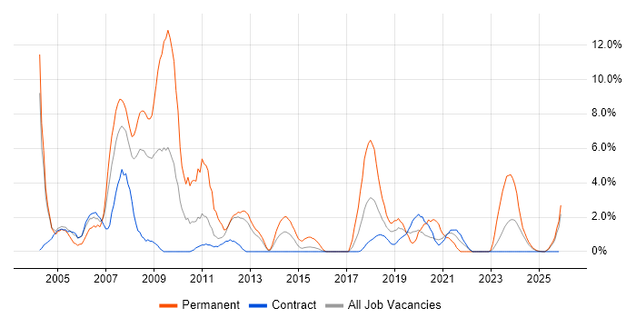 Internet job vacancy trend in Cumbria