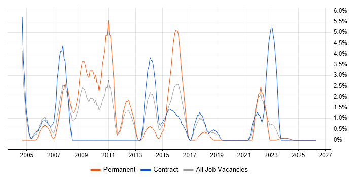 Intranet job vacancy trend in Cumbria