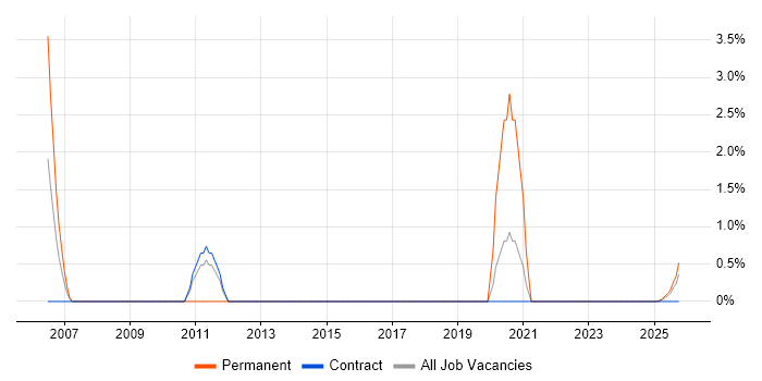 Inventory Control job vacancy trend in Cumbria
