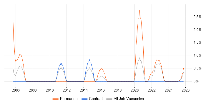 Inventory Management job vacancy trend in Cumbria