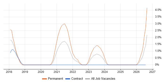 IoT job vacancy trend in Cumbria