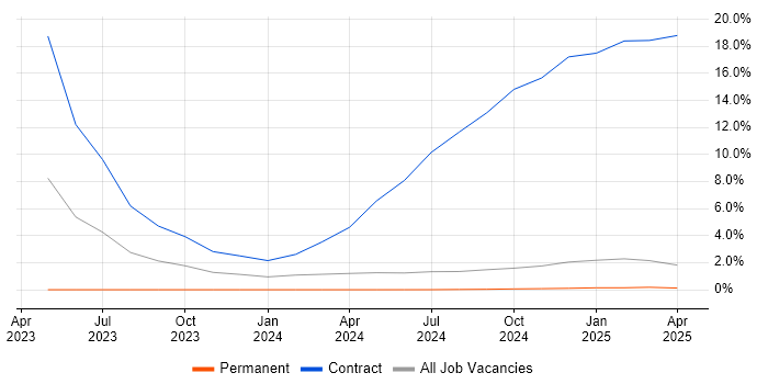 Job vacancy trend for IPsec in Cumbria Job vacancy trend for IPsec in Cumbria