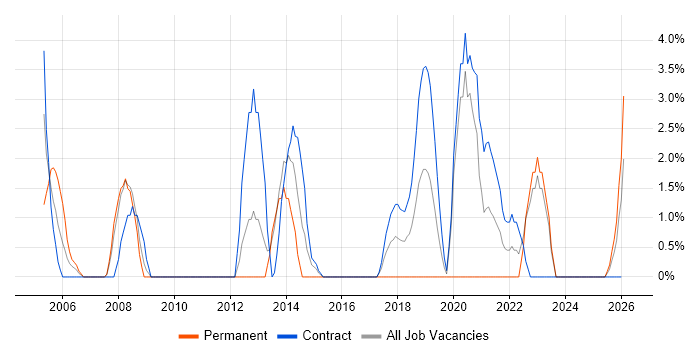 ISEB job vacancy trend in Cumbria