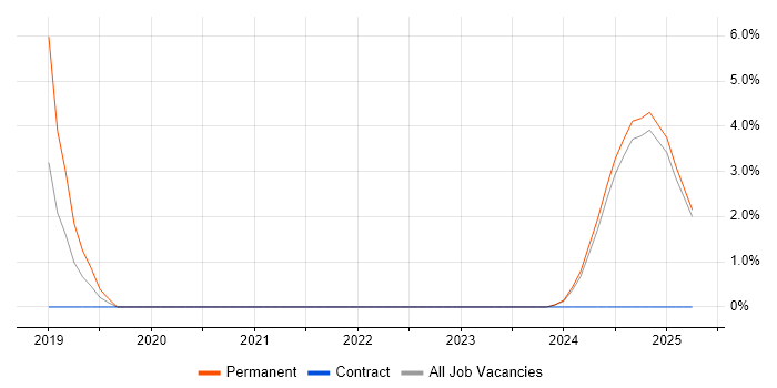 Job vacancy trend for ISO/IEC 17025 in Cumbria Job vacancy trend for ISO/IEC 17025 in Cumbria