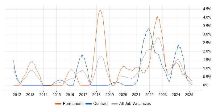 Job vacancy trend for ISO/IEC 27001 in Cumbria Job vacancy trend for ISO/IEC 27001 in Cumbria