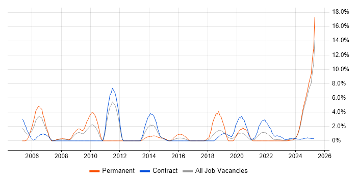 Job vacancy trend for ISO 9001 in Cumbria