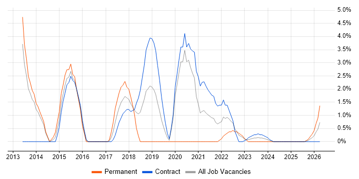 ISTQB job vacancy trend in Cumbria