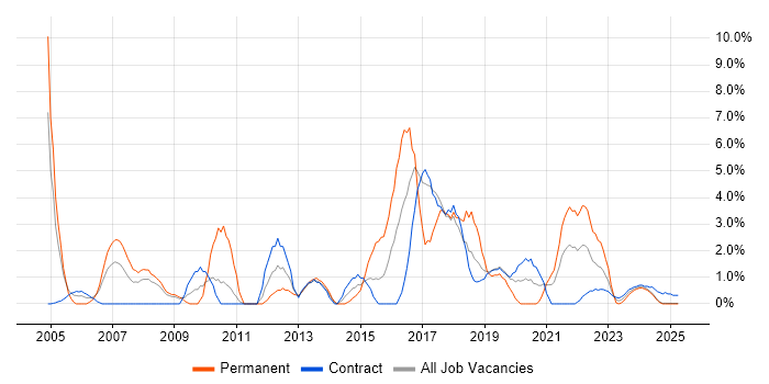 Job vacancy trend for IT Analyst in Cumbria Job vacancy trend for IT Analyst in Cumbria