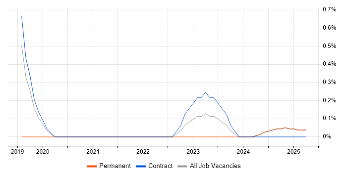 Job vacancy trend for IT Architect in Cumbria Job vacancy trend for IT Architect in Cumbria