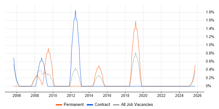 IT Assistant job vacancy trend in Cumbria