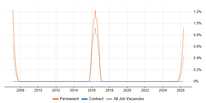 IT Director job vacancy trend in Cumbria