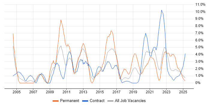 Job vacancy trend for IT Engineer in Cumbria Job vacancy trend for IT Engineer in Cumbria