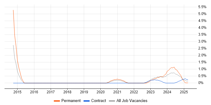 Job vacancy trend for IT Infrastructure Engineer in Cumbria