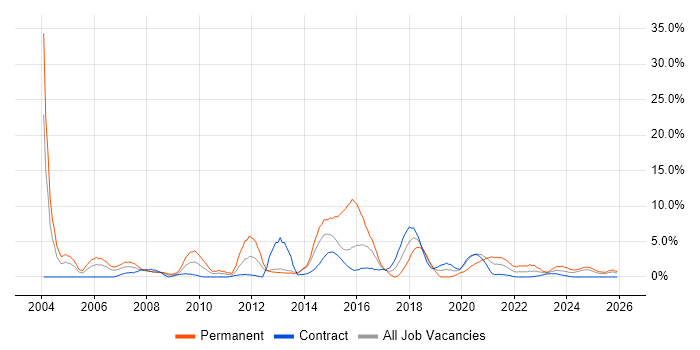IT Manager job vacancy trend in Cumbria