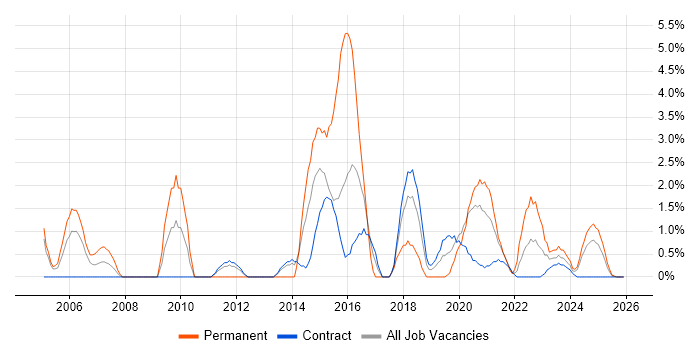 IT Project Manager job vacancy trend in Cumbria